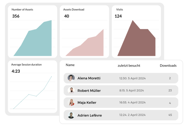 Dashboard with teal, pink, brown charts showing assets, downloads, visits, and a user activity list.
